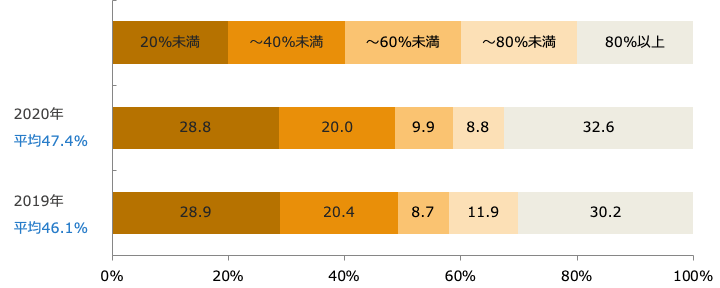  有料化前のレジ袋辞退率(回答構成比率)/業界推計値