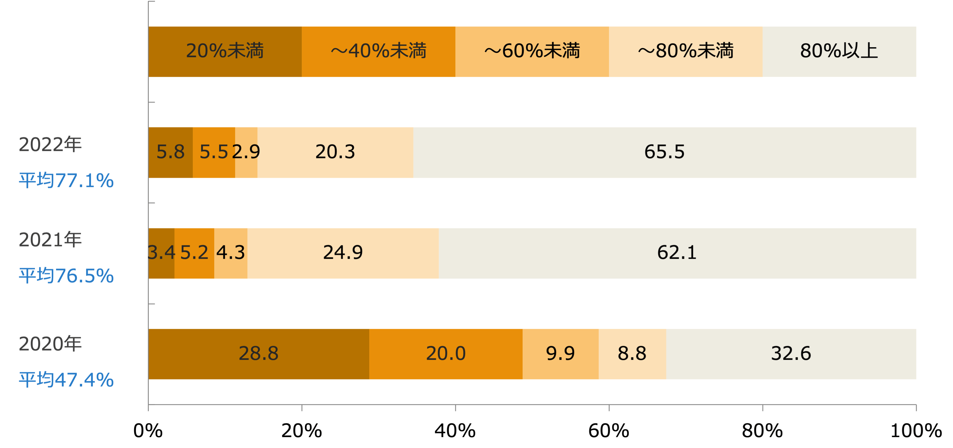  現在のレジ袋辞退率(回答構成比率)/業界推計値