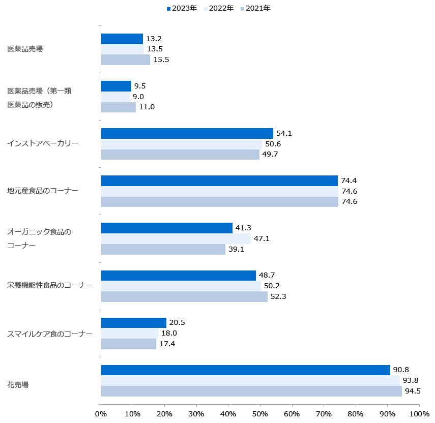 各種売場・コーナーの設置状況（経年比較）/業界推計値