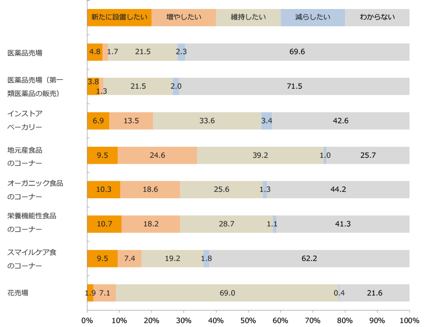 今後の各種売場・コーナーの設置意向/業界推計値