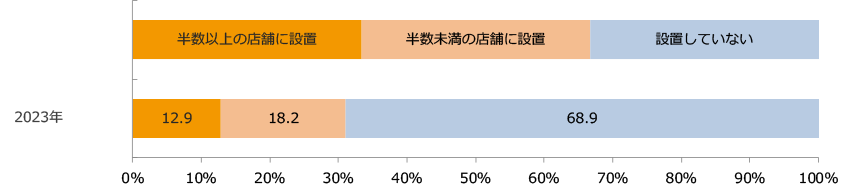 セルフレジ設置状況（経年比較）/業界推計値