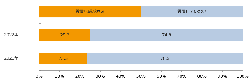 セルフレジ設置状況（経年比較）/業界推計値