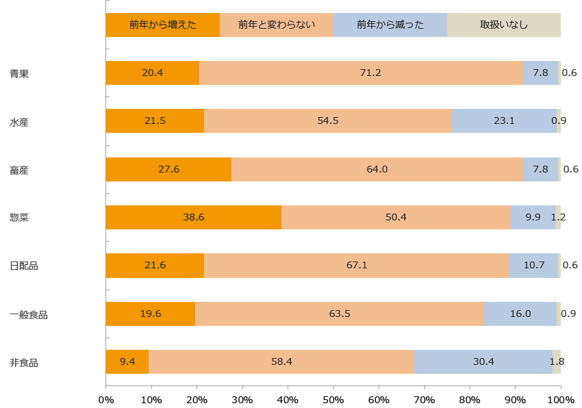 商品カテゴリー別SKU数の増減/業界推計値