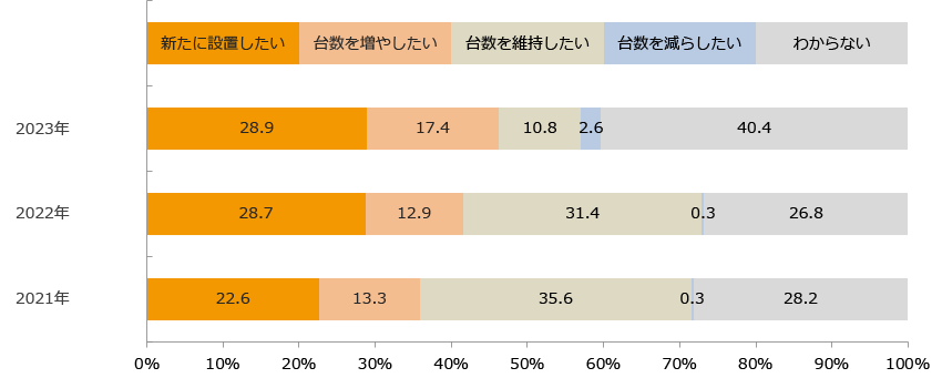 今後のセルフレジの設置意向（経年比較）/業界推計値