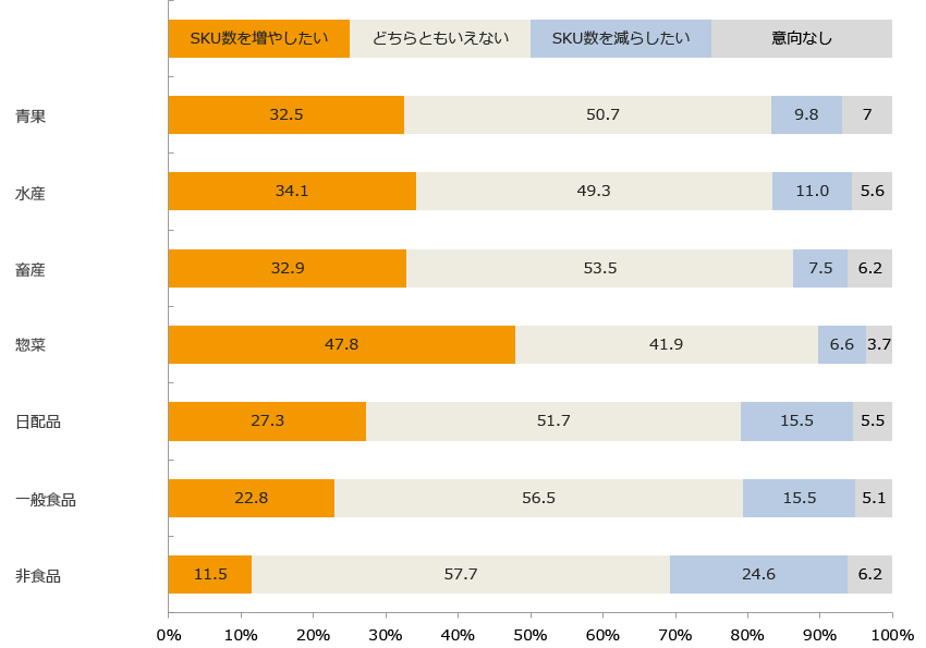 今後の各商品カテゴリーのSKU数増減意向/業界推計値