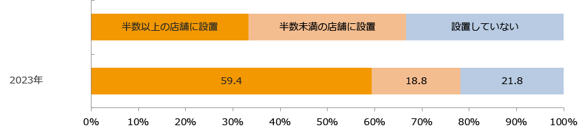 セルフ精算レジ（セミセルフレジ）の設置状況（今後の意向）/業界推計値