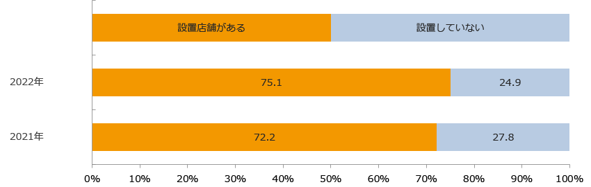 セルフ精算レジ（セミセルフレジ）の設置状況（今後の意向）/業界推計値