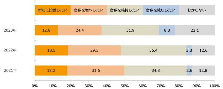 セルフ精算レジ（セミセルフレジ）の設置状況（今後の意向）/業界推計値