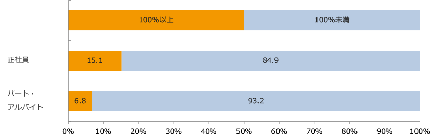 必要な正社員数やパート・アルバイト人数のうち雇用できている割合（経年比較）/業界推計値