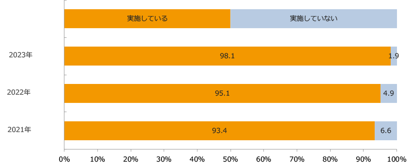 人手不足対策(採用活動)の取組み実施率/業界推計値