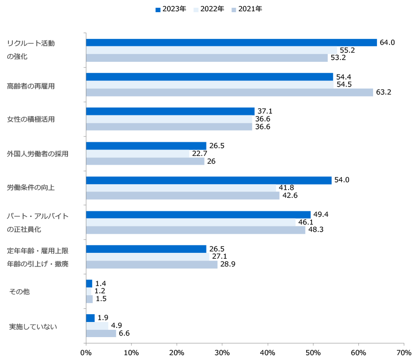 人手不足対策(採用活動)の取組み(複数回答)/業界推計値