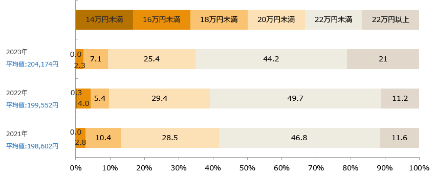 大卒初任給(回答構成比率)/業界推計値