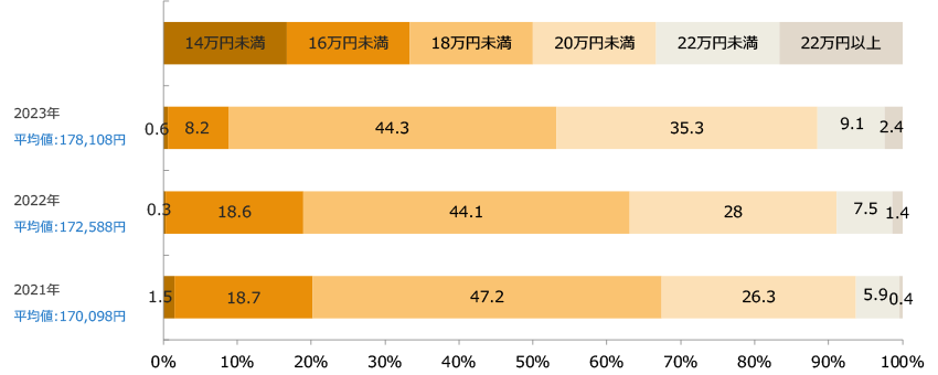 高卒初任給(回答構成比率)/業界推計値