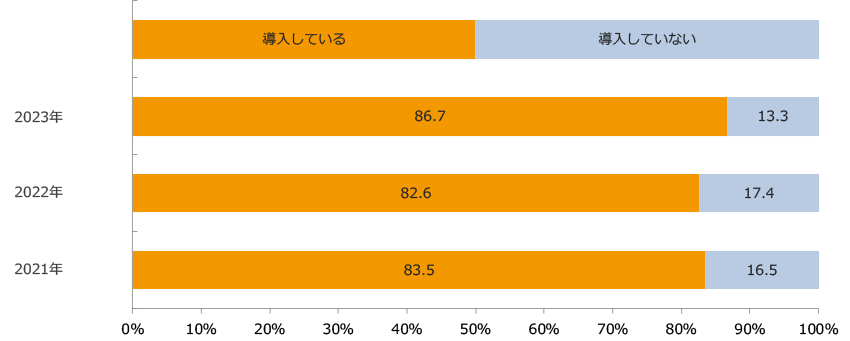 ポイントカード導入率/業界推計値