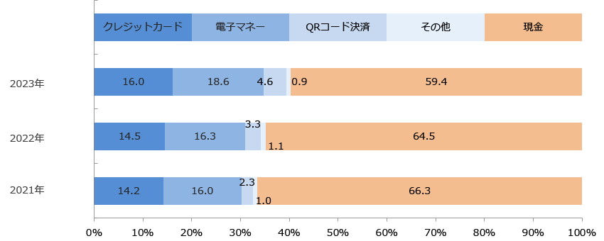 売上高に対する各決済手段利用金額の占める割合(回答構成比率)/業界推計値