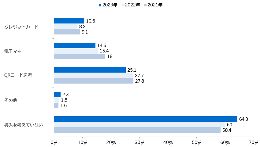 今後導入予定の決済手段(複数回答)/業界推計値