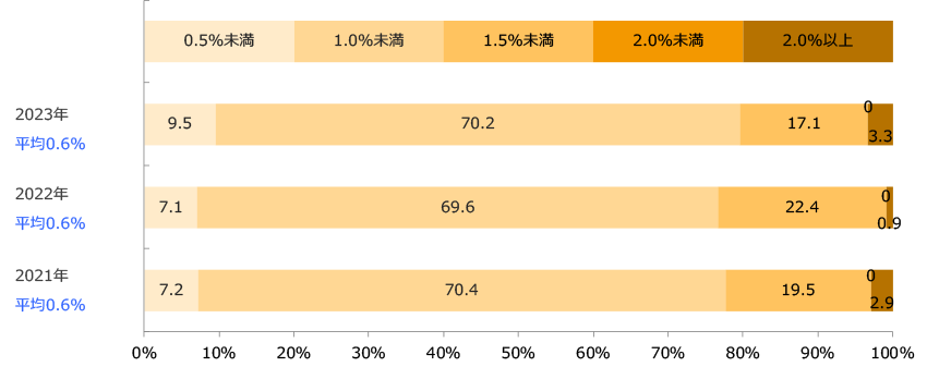 ポイントカード還元率/業界推計値