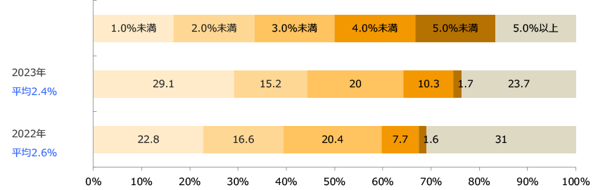 もっとも利用されているポイントカードの最大還元率/業界推計値