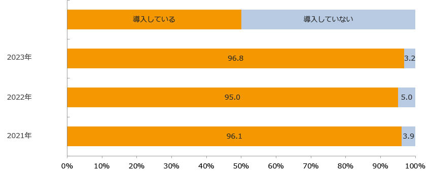 現金以外の決済手段導入率/業界推計値