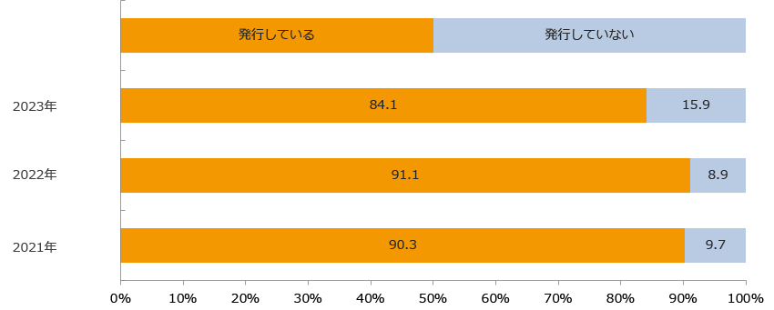 新聞折り込みのチラシ発行率/業界推計値