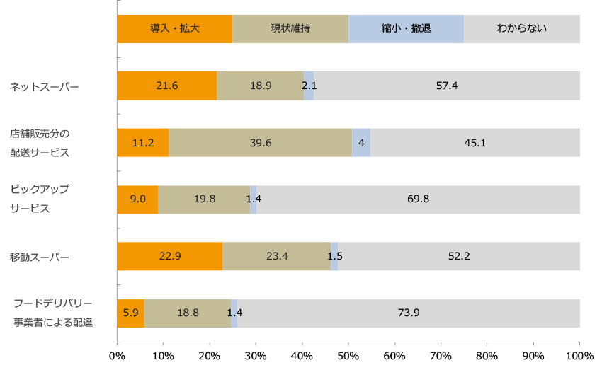 今後の店舗外販売・配送サービス実施意向/業界推計値