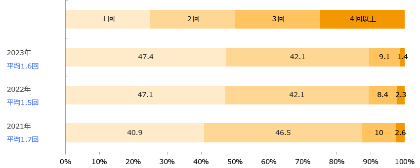 新聞折り込みチラシ発行回数/業界推計値