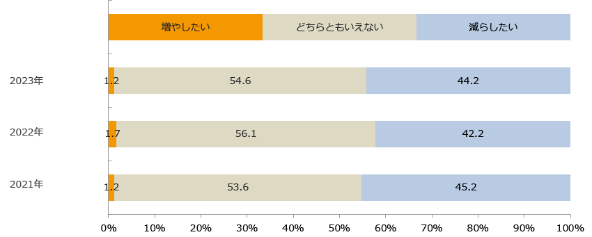 今後の新聞折り込みチラシの発行回数の意向/業界推計値