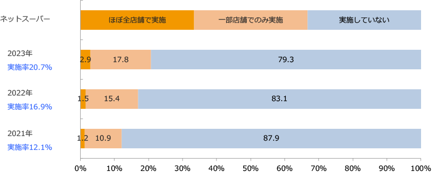 店舗外販売・配送サービス実施状況/業界推計値