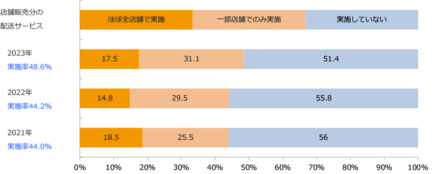 店舗外販売・配送サービス実施状況/業界推計値