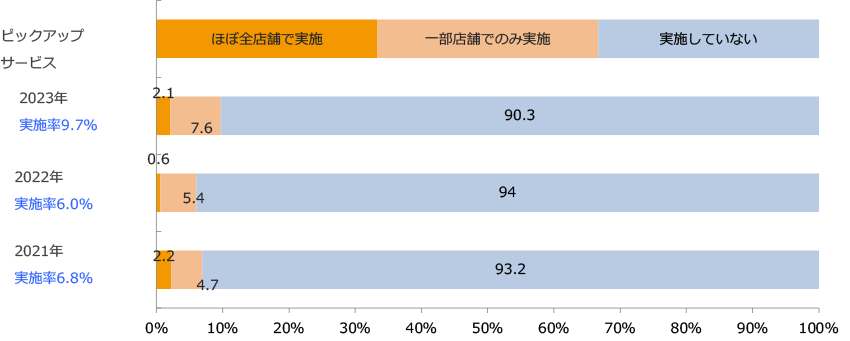 店舗外販売・配送サービス実施状況/業界推計値