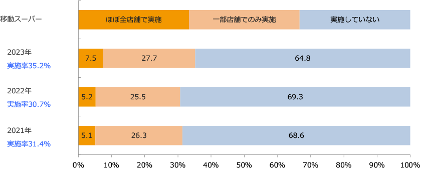 店舗外販売・配送サービス実施状況/業界推計値