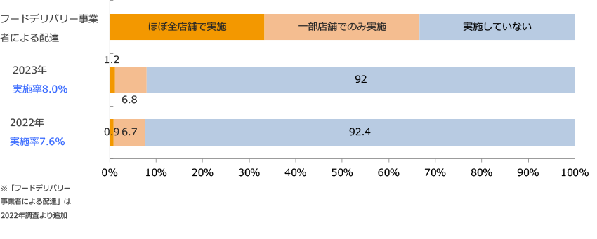 店舗外販売・配送サービス実施状況/業界推計値