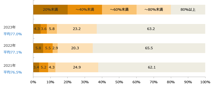  現在のレジ袋辞退率(回答構成比率)/業界推計値