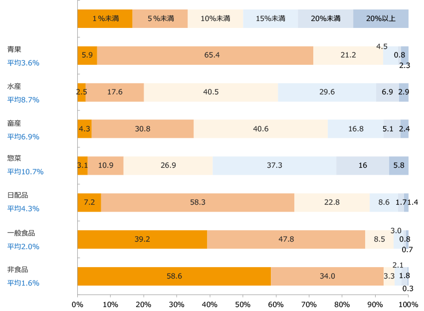 商品カテゴリー別ロス率（回答構成比率）/業界推計値