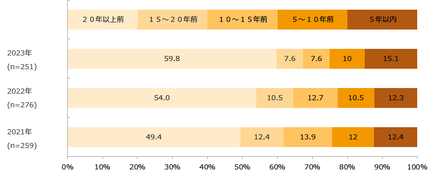 店舗開店年(回答構成比率)