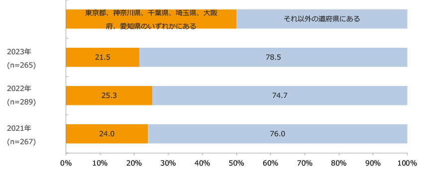 店舗都市区分(都道府県)