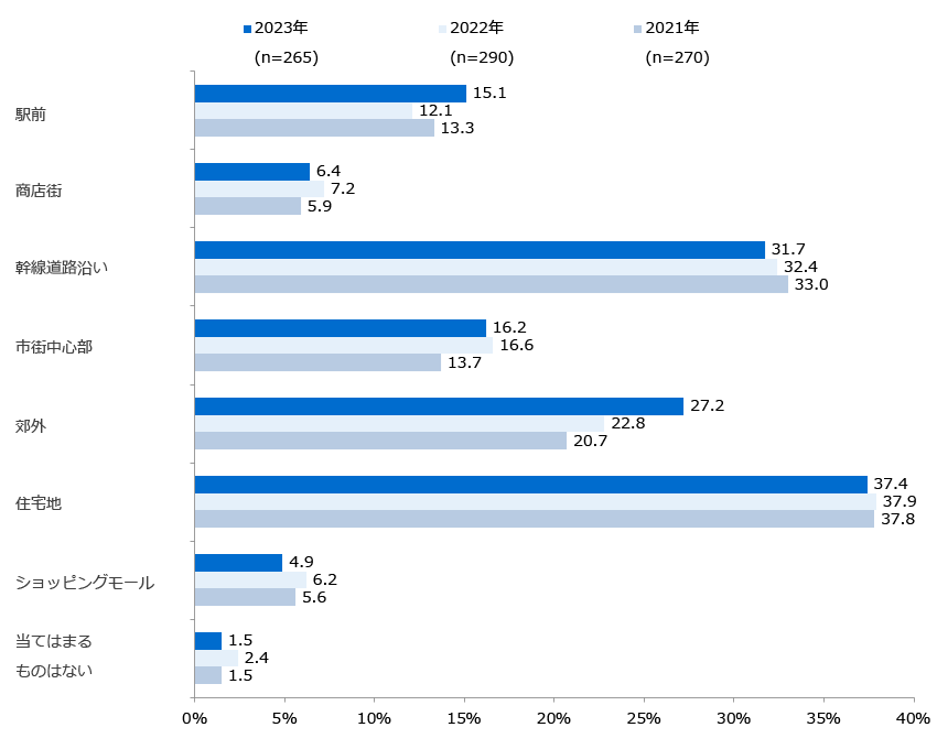 店舗立地環境(複数回答)
