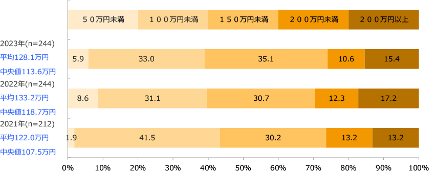 売場面積1m²あたり年間売上高(回答構成比率)