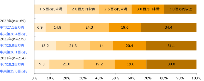 従業員1人あたり年間売上高(回答構成比率)