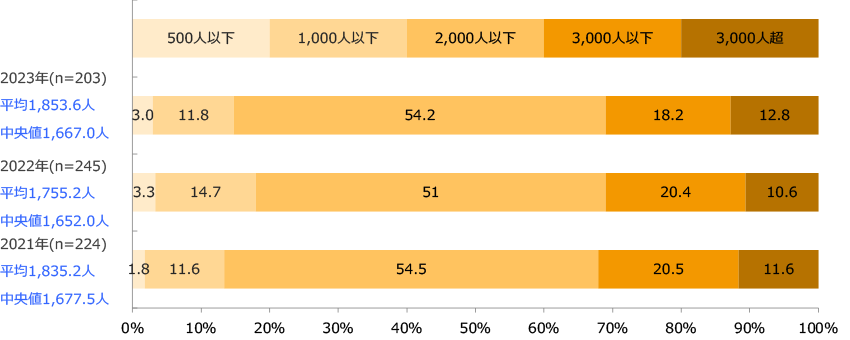 1日平均客数(平日)(回答構成比率)