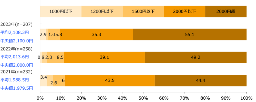 平均客単価(平日)(回答構成比率)