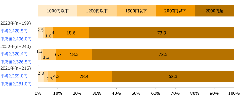 平均客単価(土日祝)(回答構成比率)