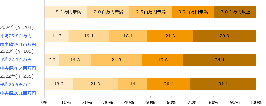 従業員1人あたり年間売上高(回答構成比率)