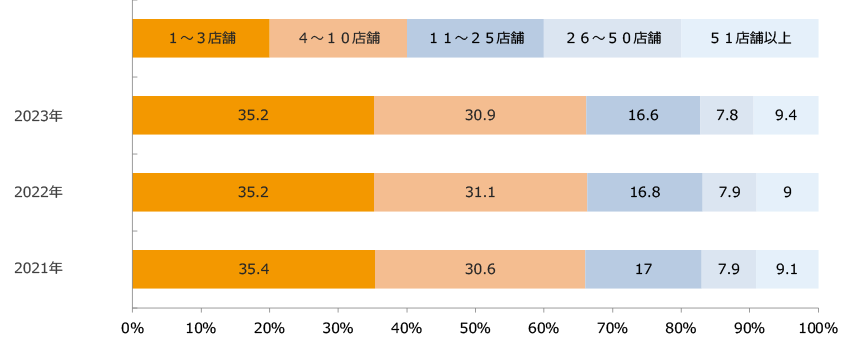 業界推計値